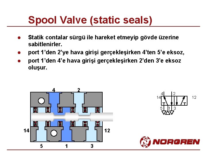 Spool Valve (static seals) l l l Statik contalar sürgü ile hareket etmeyip gövde