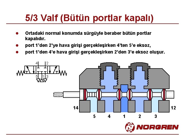 5/3 Valf (Bütün portlar kapalı) l l l Ortadaki normal konumda sürgüyle beraber bütün