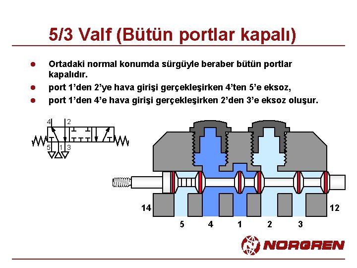 5/3 Valf (Bütün portlar kapalı) l l l Ortadaki normal konumda sürgüyle beraber bütün