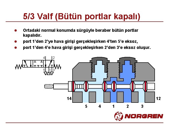 5/3 Valf (Bütün portlar kapalı) l l l Ortadaki normal konumda sürgüyle beraber bütün