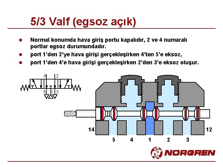 5/3 Valf (egsoz açık) l l l Normal konumda hava giriş portu kapalıdır, 2