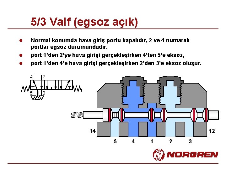 5/3 Valf (egsoz açık) l l l Normal konumda hava giriş portu kapalıdır, 2