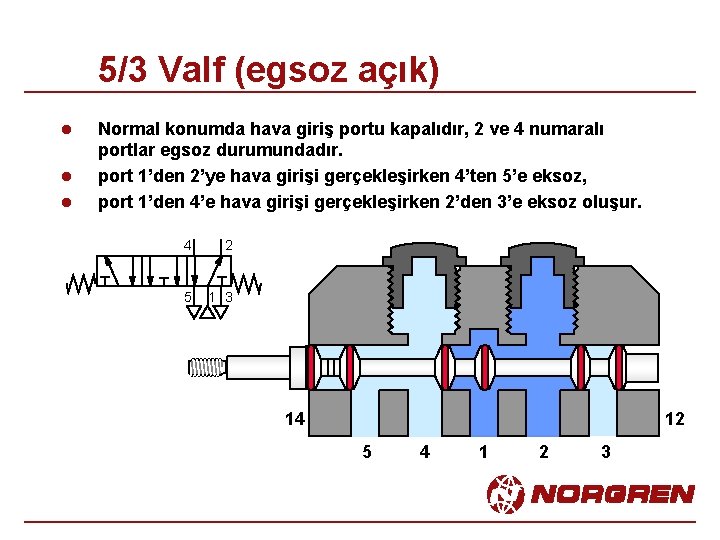 5/3 Valf (egsoz açık) l l l Normal konumda hava giriş portu kapalıdır, 2