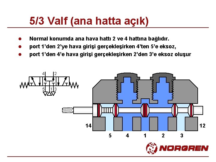 5/3 Valf (ana hatta açık) l l l Normal konumda ana hava hattı 2