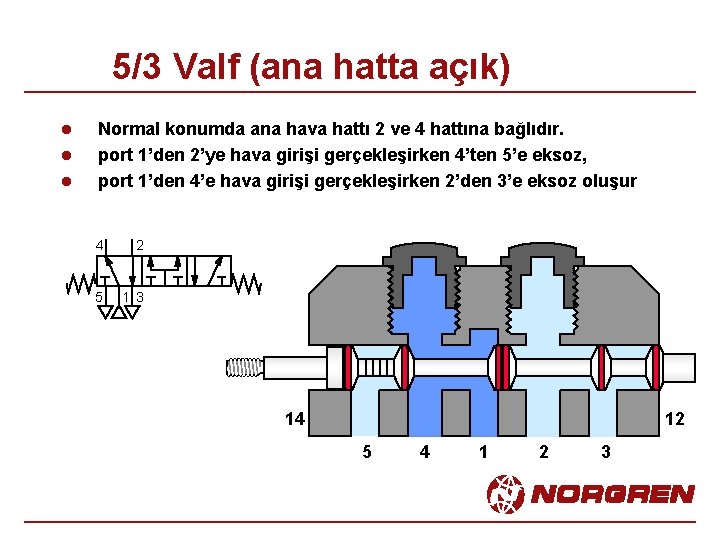 5/3 Valf (ana hatta açık) l l l Normal konumda ana hava hattı 2