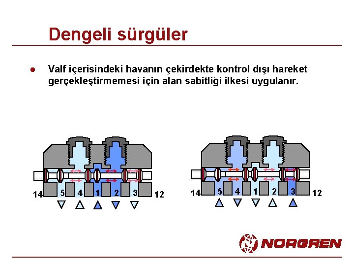 Dengeli sürgüler l 14 Valf içerisindeki havanın çekirdekte kontrol dışı hareket gerçekleştirmemesi için alan