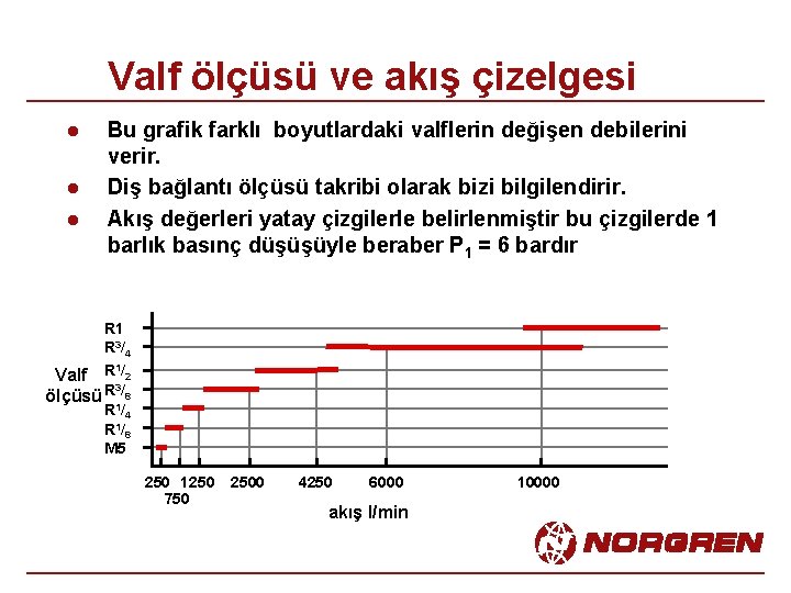 Valf ölçüsü ve akış çizelgesi l l l Bu grafik farklı boyutlardaki valflerin değişen