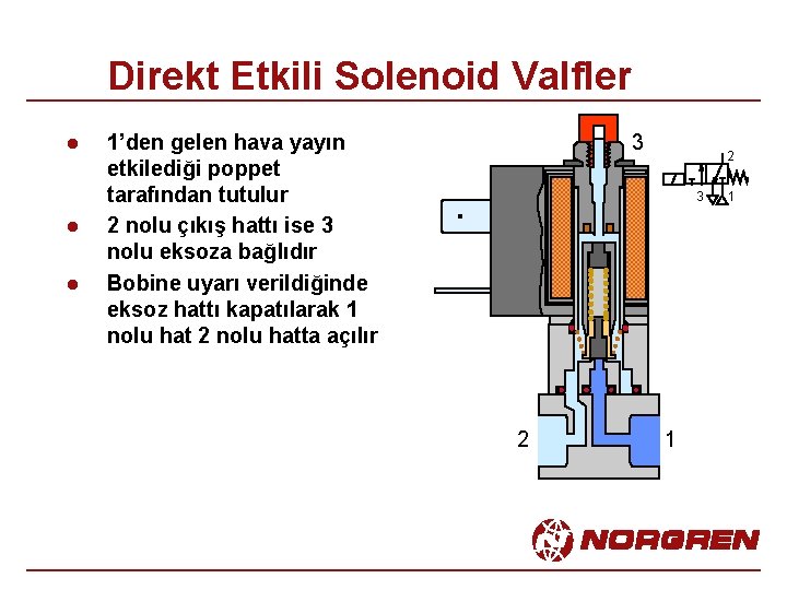 Direkt Etkili Solenoid Valfler l l l 3 1’den gelen hava yayın etkilediği poppet