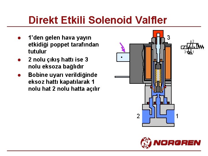 Direkt Etkili Solenoid Valfler l l l 3 1’den gelen hava yayın etkidiği poppet
