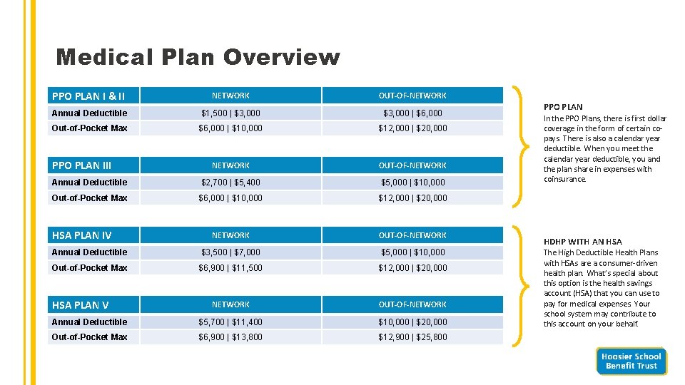 Medical Plan Overview PPO PLAN I & II NETWORK OUT-OF-NETWORK Annual Deductible $1, 500