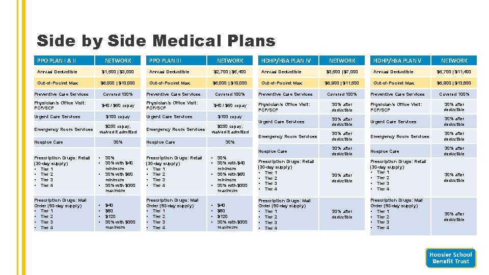 Side by Side Medical Plans PPO PLAN III NETWORK HDHP/HSA PLAN V NETWORK PPO