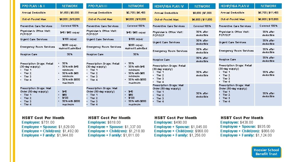 PPO PLAN III NETWORK HDHP/HSA PLAN V NETWORK PPO PLAN I & II NETWORK