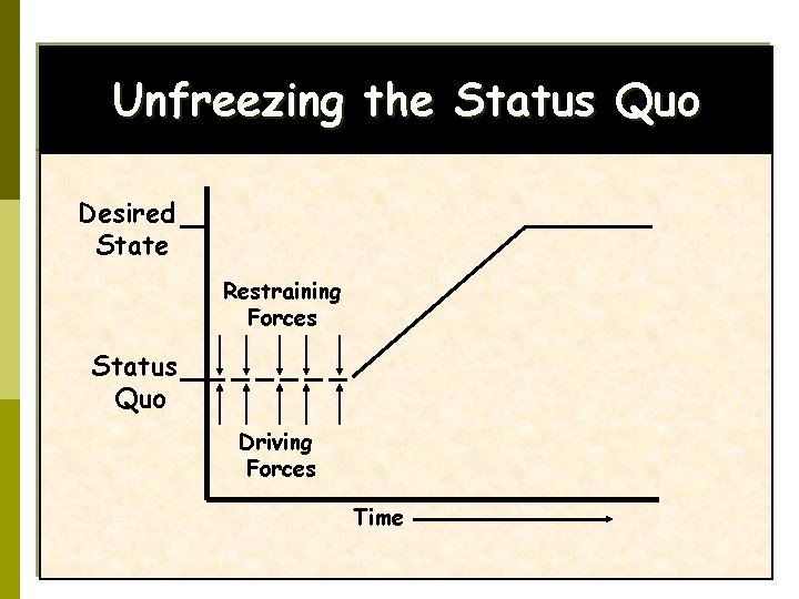 Unfreezing the Status Quo Desired State Restraining Forces Status Quo Driving Forces Time 