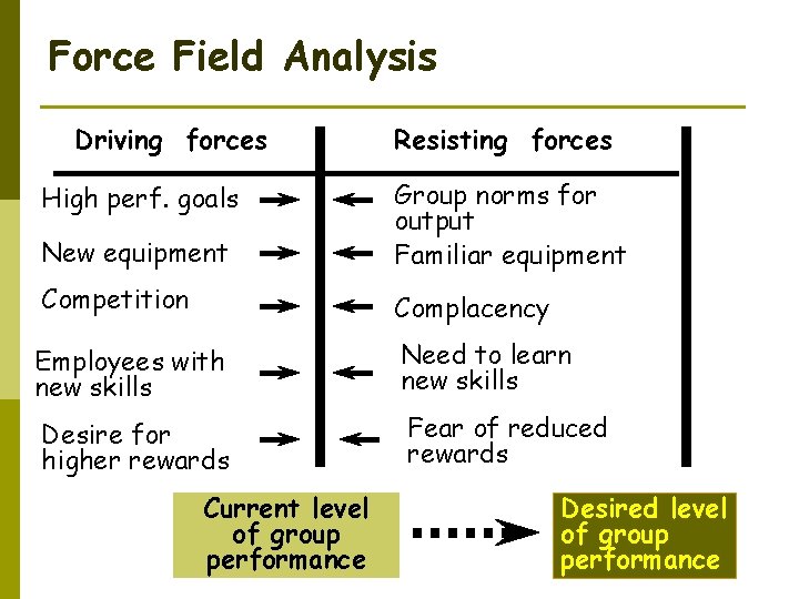 Force Field Analysis Driving forces Resisting forces New equipment Group norms for output Familiar