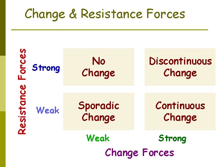 Resistance Forces Change & Resistance Forces Strong No Change Discontinuous Change Weak Sporadic Change