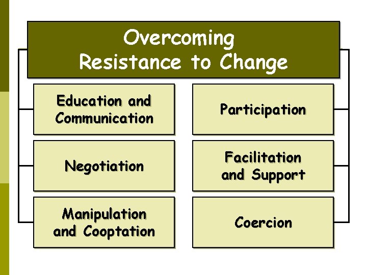 Overcoming Resistance to Change Education and Communication Participation Negotiation Facilitation and Support Manipulation and