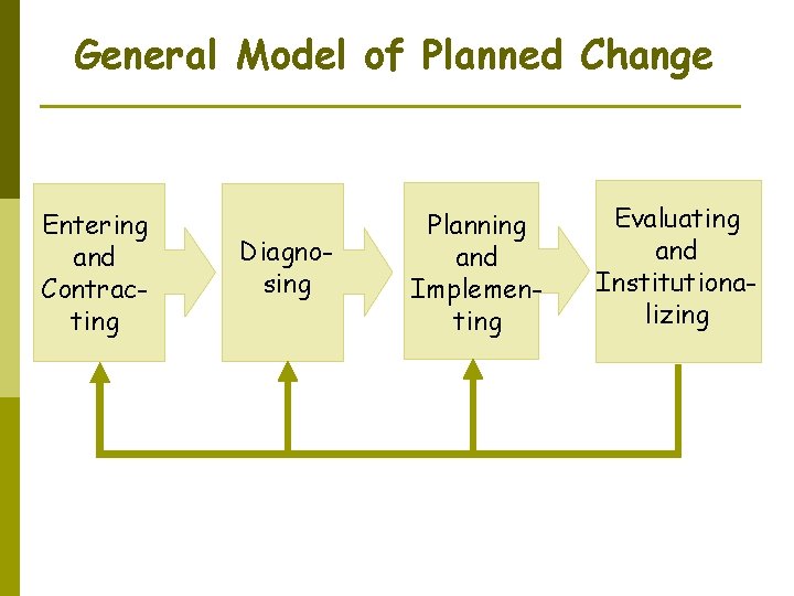 General Model of Planned Change Entering and Contracting Diagnosing Planning and Implementing Evaluating and