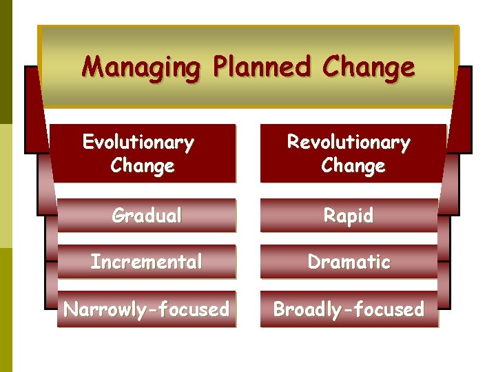 Managing Planned Change Evolutionary Change Revolutionary Change Gradual Rapid Incremental Dramatic Narrowly-focused Broadly-focused 