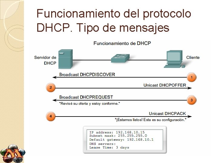 Funcionamiento del protocolo DHCP. Tipo de mensajes Funcionamiento del protocolo DHCP. Tipo de mensajes
