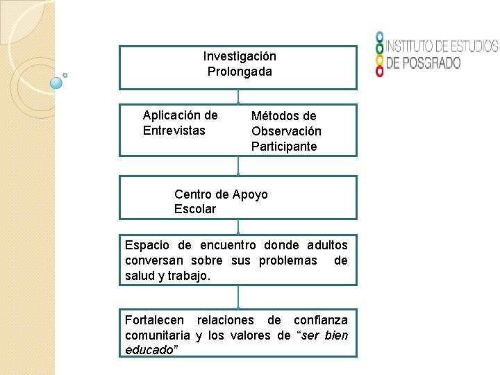 Investigación Prolongada Aplicación de Entrevistas Métodos de Observación Participante Centro de Apoyo Escolar Espacio