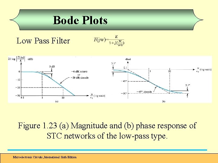 Bode Plots Low Pass Filter Figure 1. 23 (a) Magnitude and (b) phase response