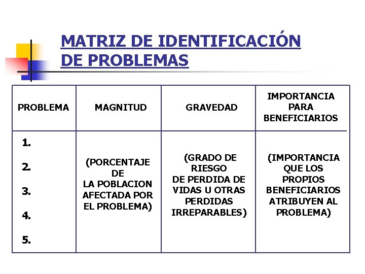 MATRIZ DE IDENTIFICACIÓN DE PROBLEMAS PROBLEMA MAGNITUD GRAVEDAD IMPORTANCIA PARA BENEFICIARIOS 1. 2. 3.