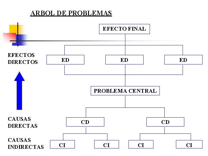 ARBOL DE PROBLEMAS EFECTO FINAL EFECTOS DIRECTOS ED ED ED PROBLEMA CENTRAL CAUSAS DIRECTAS