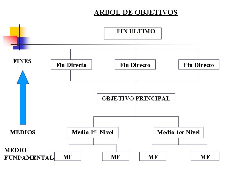 ARBOL DE OBJETIVOS FIN ULTIMO FINES Fin Directo OBJETIVO PRINCIPAL MEDIOS MEDIO FUNDAMENTAL Medio