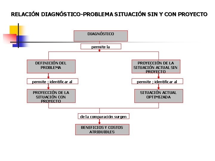 RELACIÓN DIAGNÓSTICO-PROBLEMA SITUACIÓN SIN Y CON PROYECTO DIAGNÓSTICO permite la DEFINICIÓN DEL PROBLEMA PROYECCIÓN