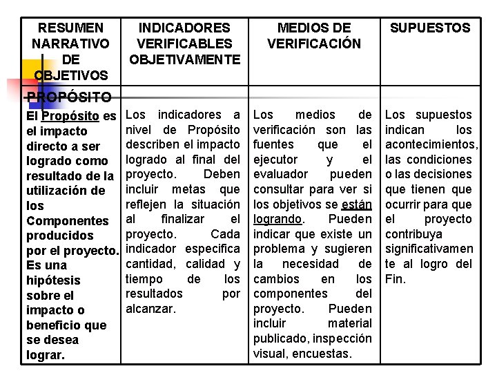 RESUMEN NARRATIVO DE OBJETIVOS INDICADORES VERIFICABLES OBJETIVAMENTE MEDIOS DE VERIFICACIÓN SUPUESTOS Los indicadores a