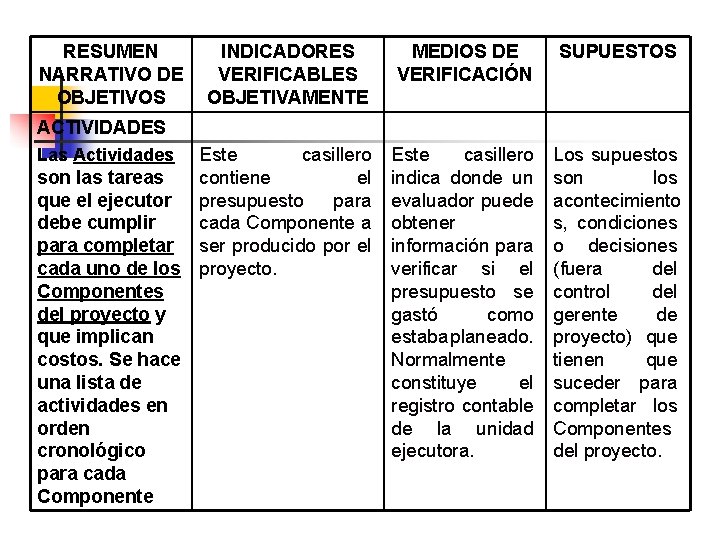 RESUMEN NARRATIVO DE OBJETIVOS INDICADORES VERIFICABLES OBJETIVAMENTE MEDIOS DE VERIFICACIÓN SUPUESTOS Este casillero son