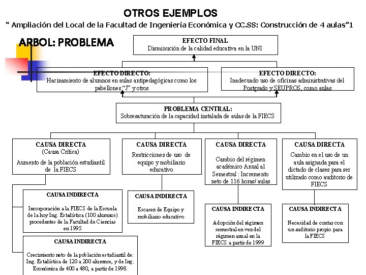 OTROS EJEMPLOS “ Ampliación del Local de la Facultad de Ingeniería Económica y CC.