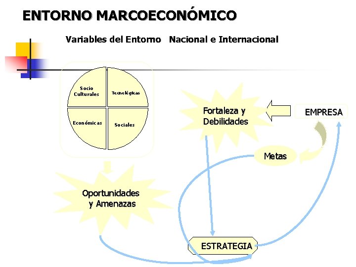 ENTORNO MARCOECONÓMICO Variables del Entorno Nacional e Internacional Socio Culturales Económicas Tecnológicas Sociales Fortaleza