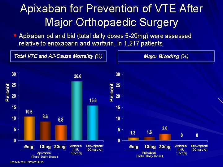 Apixaban for Prevention of VTE After Major Orthopaedic Surgery § Apixaban od and bid