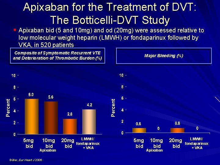 Apixaban for the Treatment of DVT: The Botticelli DVT Study § Apixaban bid (5