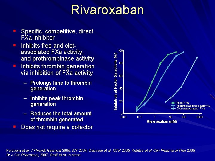 Rivaroxaban § Specific, competitive, direct § – Prolongs time to thrombin generation – Inhibits