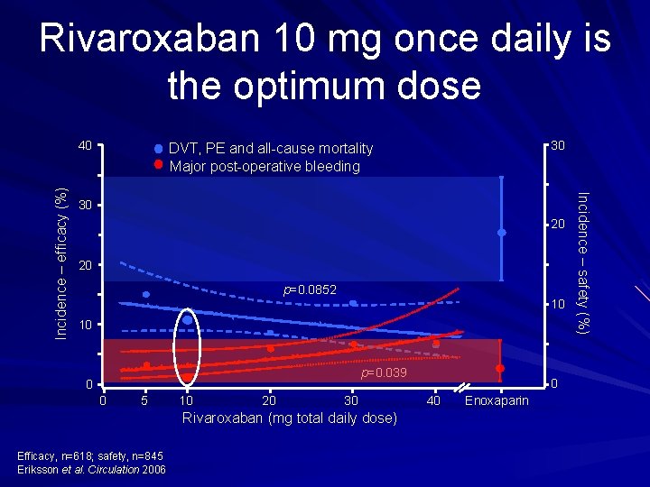 Rivaroxaban 10 mg once daily is the optimum dose 30 DVT, PE and all