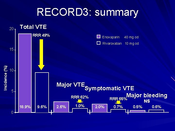 RECORD 3: summary 20 Total VTE RRR 49% Enoxaparin 40 mg od Rivaroxaban 10