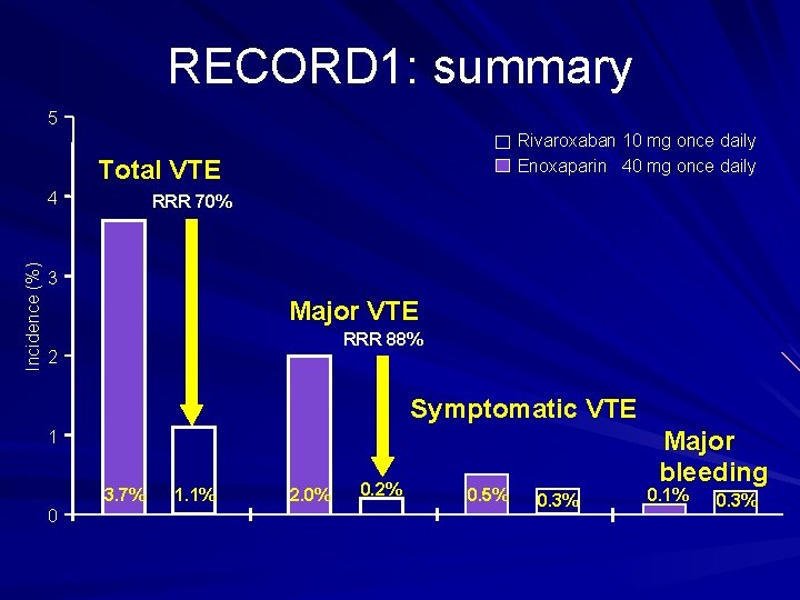 RECORD 1: summary 5 Rivaroxaban 10 mg once daily Enoxaparin 40 mg once daily