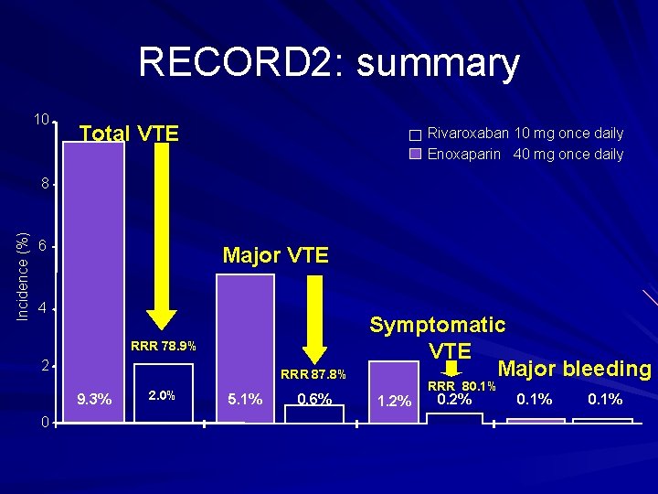 RECORD 2: summary 10 Total VTE Rivaroxaban 10 mg once daily Enoxaparin 40 mg