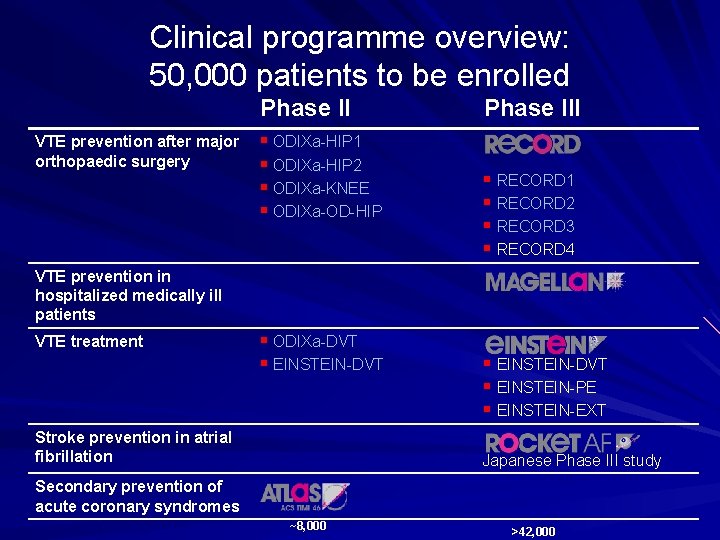 Clinical programme overview: 50, 000 patients to be enrolled Phase II VTE prevention after