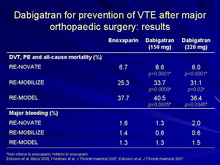 Dabigatran for prevention of VTE after major orthopaedic surgery: results Enoxaparin Dabigatran (150 mg)