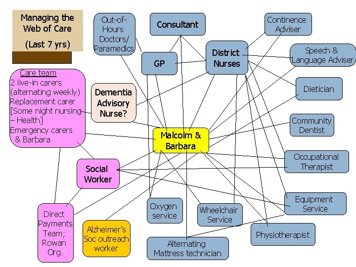 Managing the Web of Care (Last 7 yrs) Care team 2 live-in carers (alternating