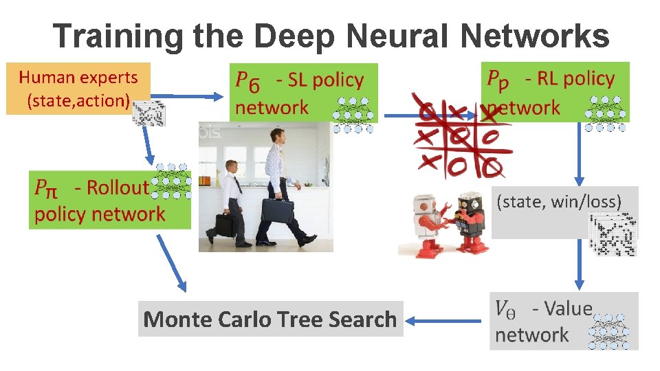 Training the Deep Neural Networks Human experts (state, action) (state, win/loss) Monte Carlo Tree