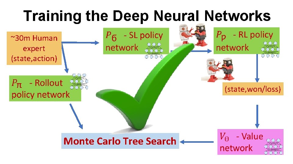 Training the Deep Neural Networks ~30 m Human expert (state, action) (state, won/loss) Monte