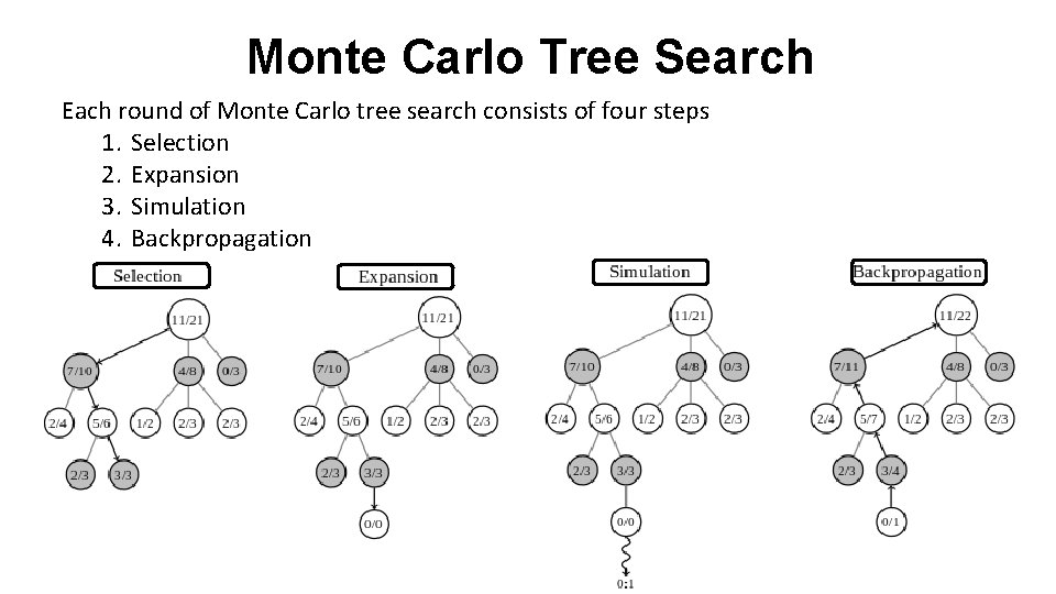 Monte Carlo Tree Search Each round of Monte Carlo tree search consists of four