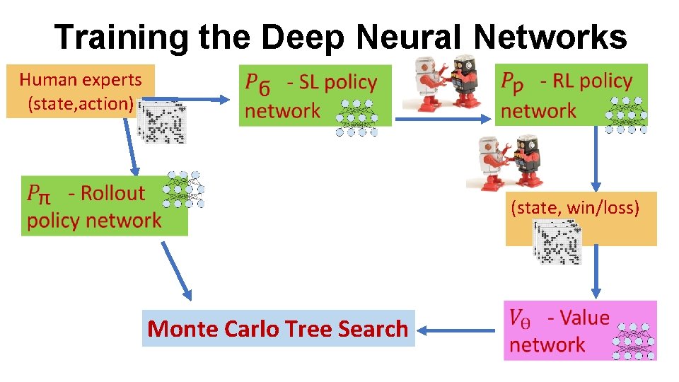 Training the Deep Neural Networks Human experts (state, action) (state, win/loss) Monte Carlo Tree