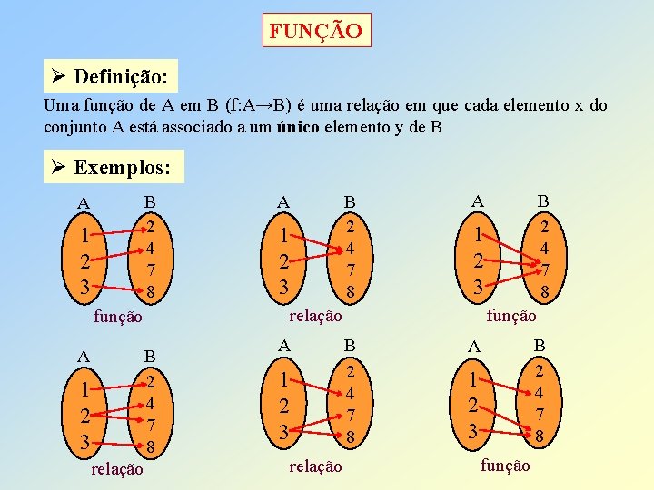 FUNÇÃO Ø Definição: Uma função de A em B (f: A→B) é uma relação