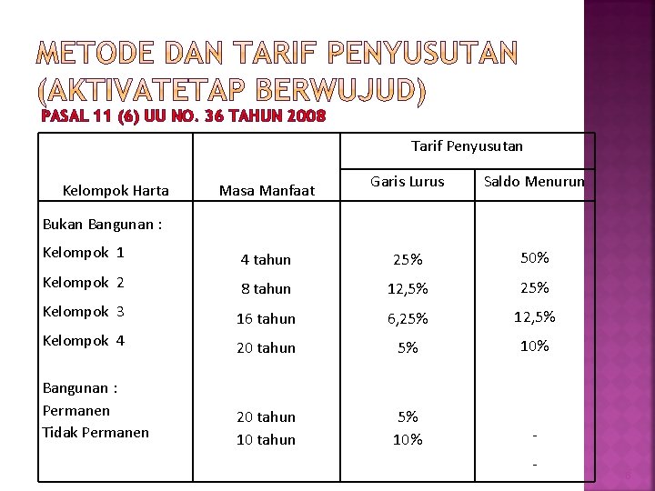 PASAL 11 (6) UU NO. 36 TAHUN 2008 Tarif Penyusutan Kelompok Harta Masa Manfaat