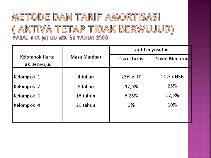 Tarif Penyusutan Kelompok Harta Tak Berwujud Masa Manfaat Garis Lurus Saldo Menurun Kelompok 1